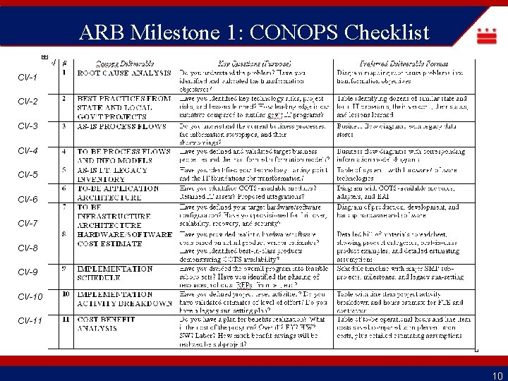 ARB Milestone 1: CONOPS Checklist CV-1 CV-2 CV-3 CV-4 CV-5 CV-6 CV-7 CV-8 CV-9
