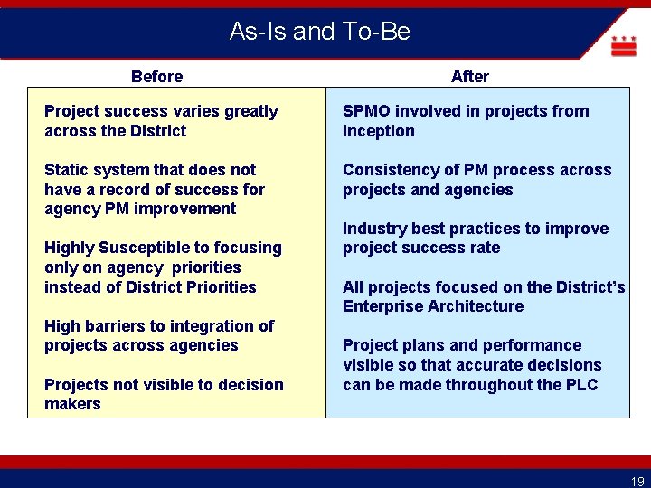 As-Is and To-Be Before After Project success varies greatly across the District SPMO involved