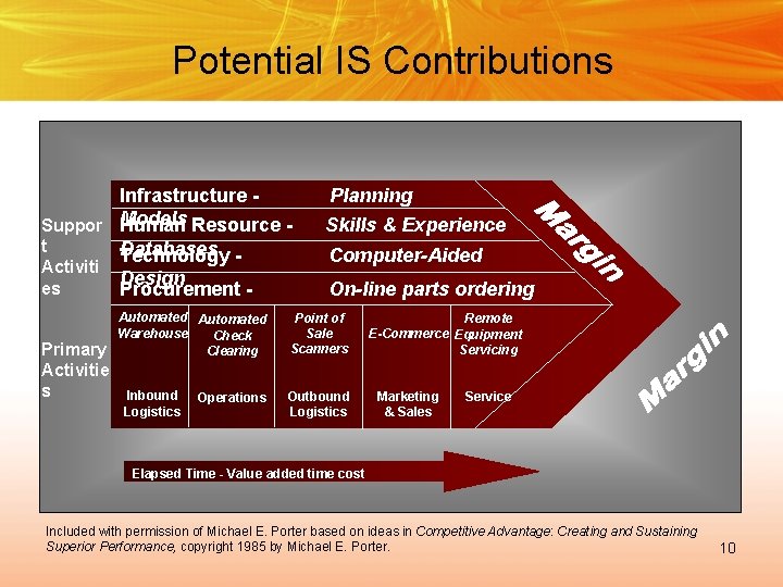 Potential IS Contributions Infrastructure Models Resource Suppor Human t Databases Technology Activiti es Primary
