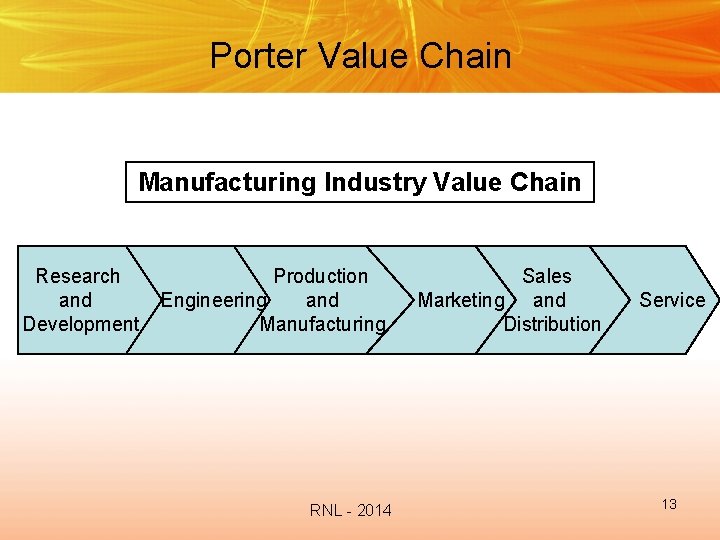 Porter Value Chain Manufacturing Industry Value Chain Research and Development Production Engineering and Manufacturing