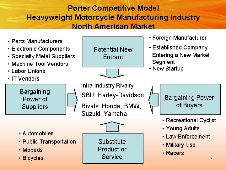 Porter Competitive Model Heavyweight Motorcycle Manufacturing Industry North American Market • Parts Manufacturers •
