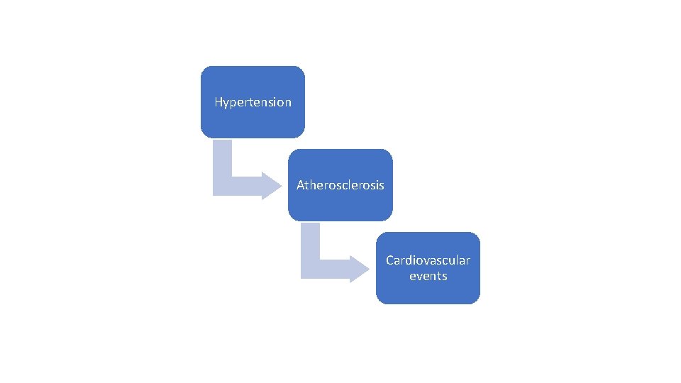 Hypertension Atherosclerosis Cardiovascular events 