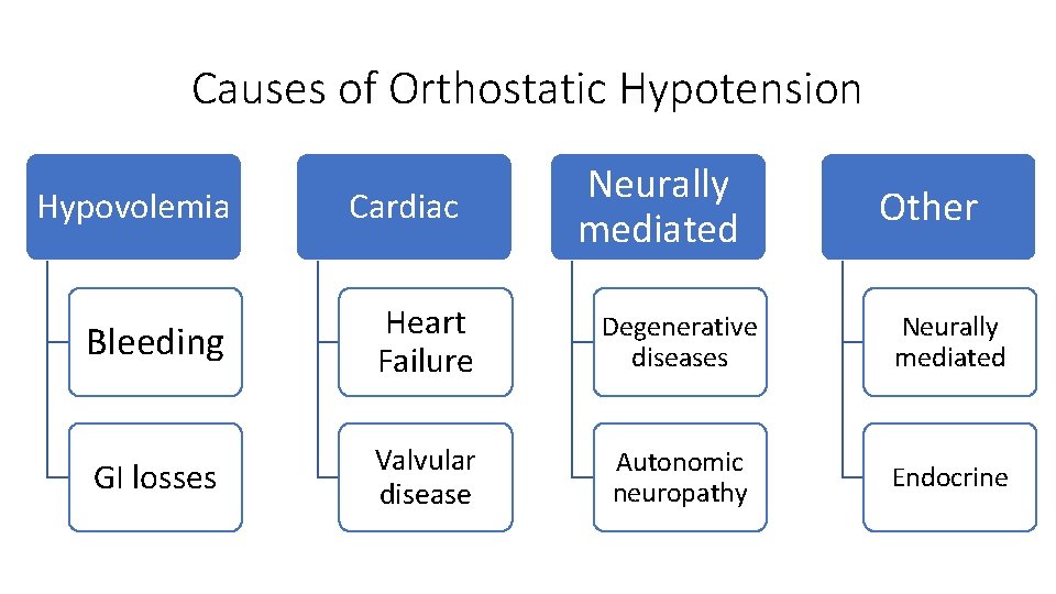 Causes of Orthostatic Hypotension Hypovolemia Cardiac Neurally mediated Other Bleeding Heart Failure Degenerative diseases