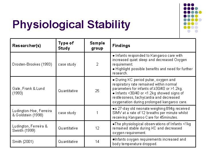 Physiological Stability Researcher(s) Drosten-Brookes (1993) Gale, Frank & Lund (1993) Ludington-Hoe, Ferreira & Goldstein