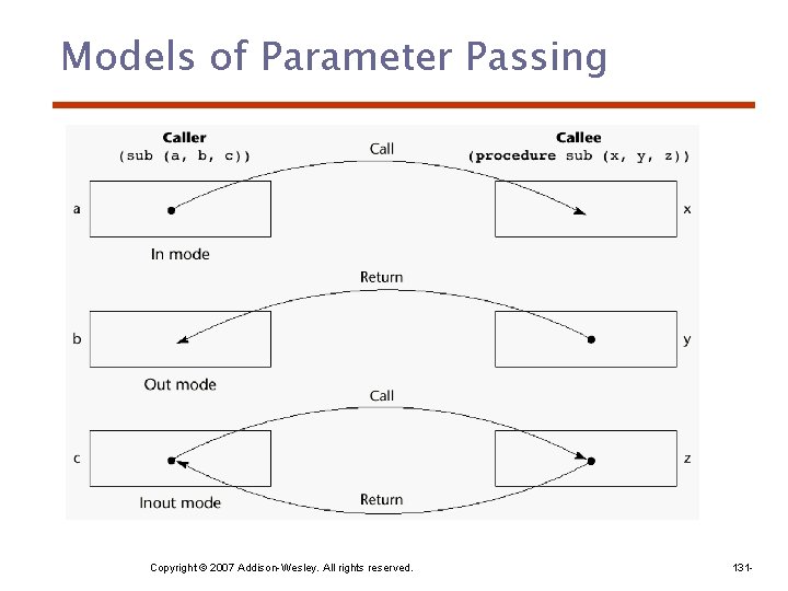 Models of Parameter Passing Copyright © 2007 Addison-Wesley. All rights reserved. 131 - 