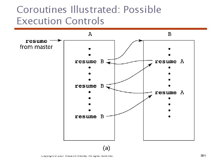 Coroutines Illustrated: Possible Execution Controls Copyright © 2007 Addison-Wesley. All rights reserved. 381 -