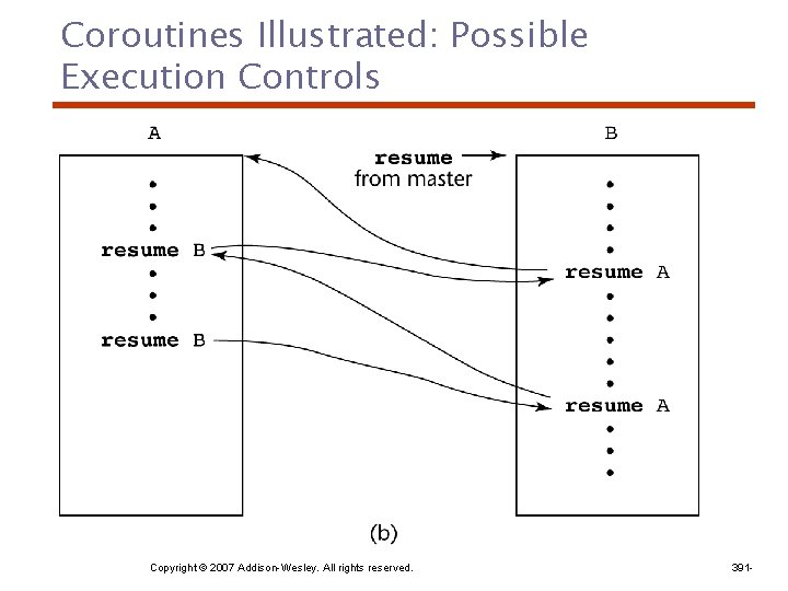 Coroutines Illustrated: Possible Execution Controls Copyright © 2007 Addison-Wesley. All rights reserved. 391 -