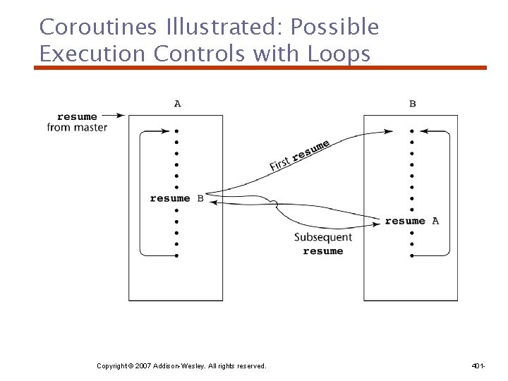 Coroutines Illustrated: Possible Execution Controls with Loops Copyright © 2007 Addison-Wesley. All rights reserved.