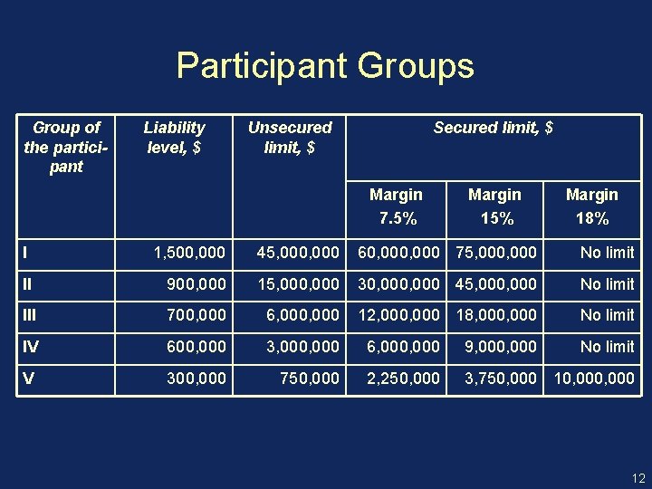 Participant Groups Group of the participant Liability level, $ Unsecured limit, $ Secured limit,