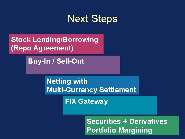 Next Steps Stock Lending/Borrowing (Repo Agreement) Buy-In / Sell-Out Netting with Multi-Currency Settlement FIX