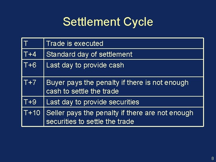 Settlement Cycle T T+4 T+6 Trade is executed Standard day of settlement Last day