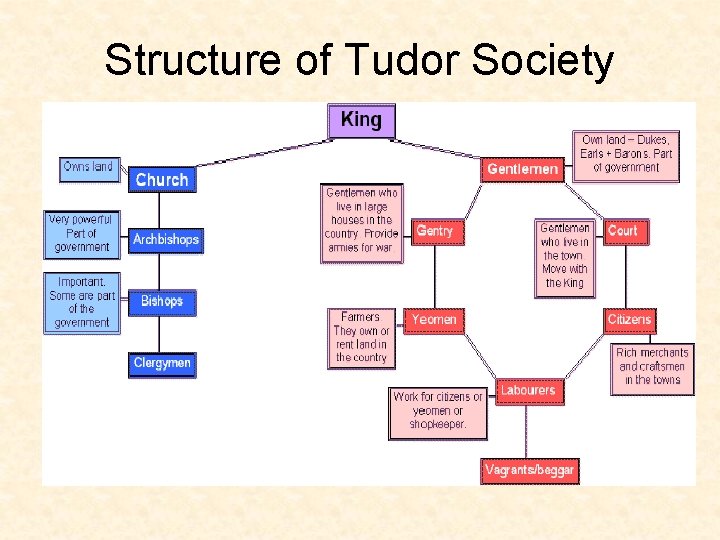 Structure of Tudor Society 