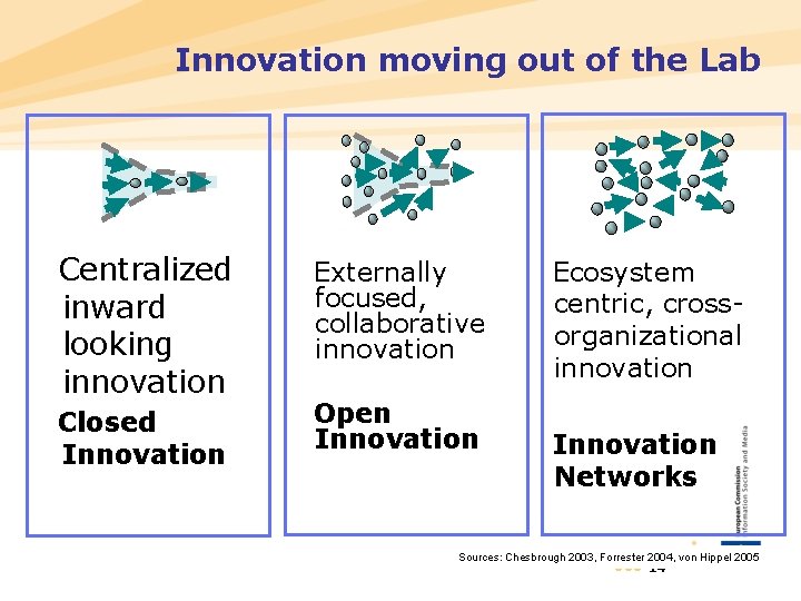 Innovation moving out of the Lab Centralized inward looking innovation Closed Innovation Externally focused,