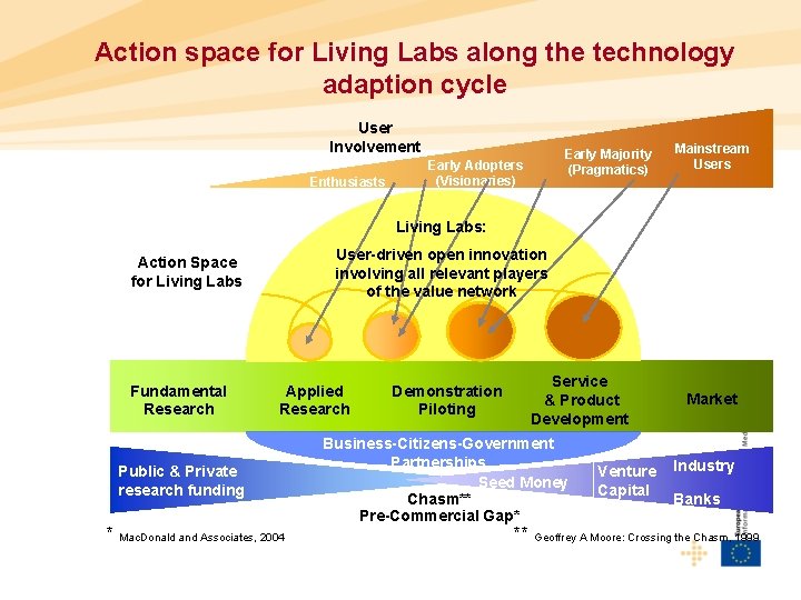 Action space for Living Labs along the technology adaption cycle User Involvement Enthusiasts Early