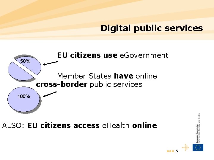 Digital public services 50% EU citizens use e. Government Member States have online cross-border