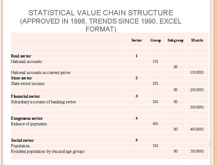 STATISTICAL VALUE CHAIN STRUCTURE (APPROVED IN 1998, TRENDS SINCE 1990, EXCEL FORMAT) Real sector