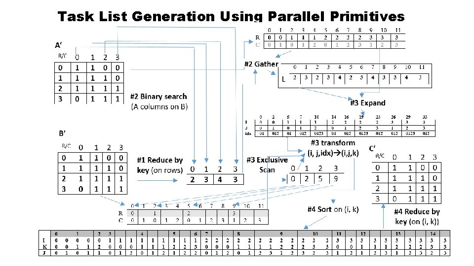 Task List Generation Using Parallel Primitives 