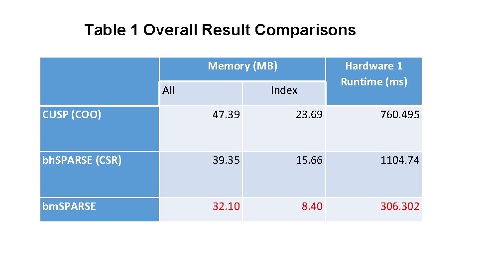 Table 1 Overall Result Comparisons Memory (MB) All Hardware 1 Runtime (ms) Index CUSP