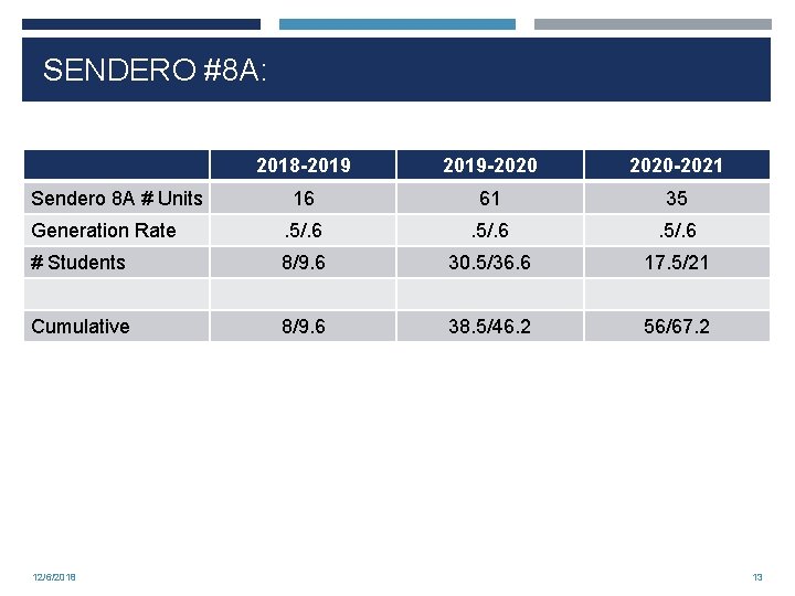 SENDERO #8 A: 2018 -2019 -2020 -2021 16 61 35 Generation Rate . 5/.