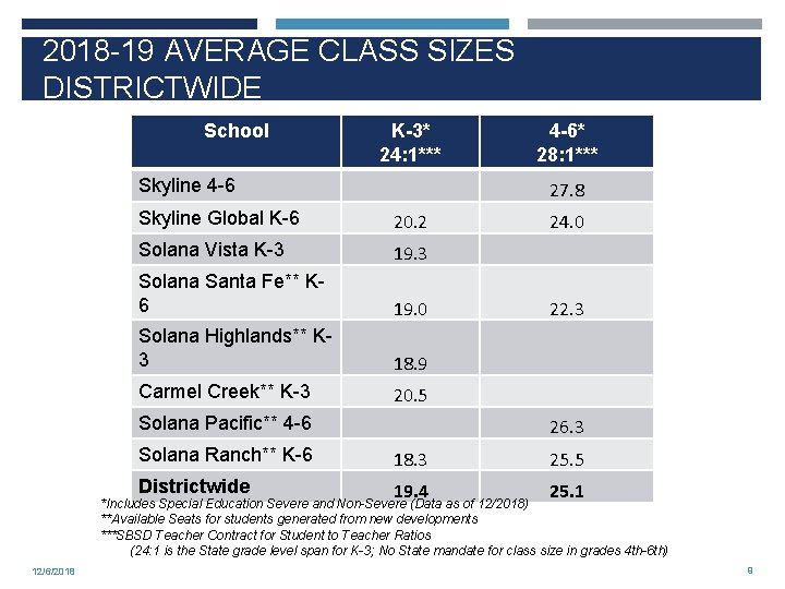 2018 -19 AVERAGE CLASS SIZES DISTRICTWIDE School K-3* 24: 1*** 4 -6* 28: 1***