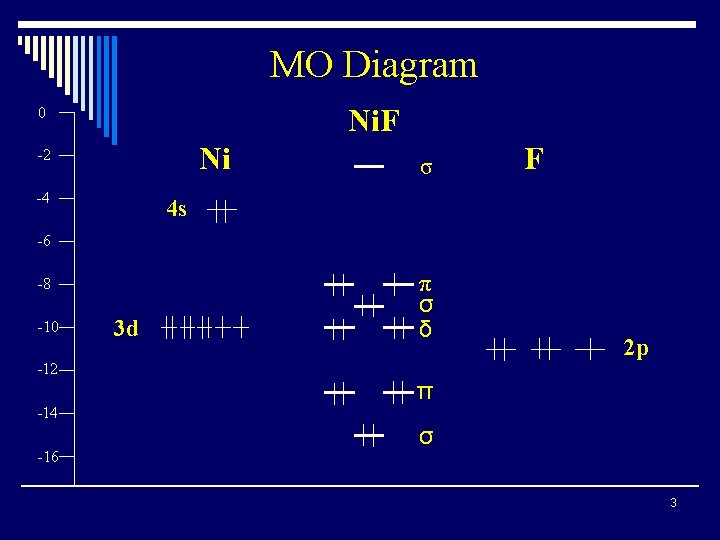 MO Diagram Ni. F 0 Ni -2 -4 σ F 4 s -6 -8