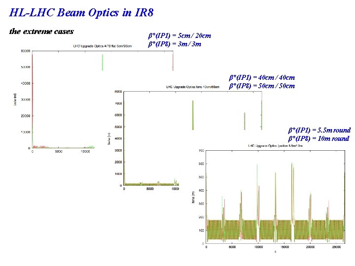 HL-LHC Beam Optics in IR 8 the extreme cases β*(IP 1) = 5 cm