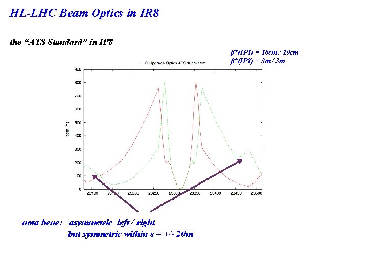 HL-LHC Beam Optics in IR 8 the “ATS Standard” in IP 8 β*(IP 1)