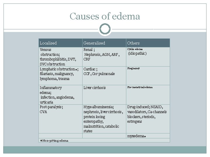 Causes of edema Localised Generalised Others Venous obstruction; thrombophlibitis, DVT, SVC obstruction Lymphatic obstruction