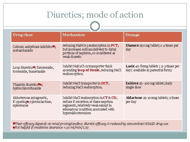 Diuretics; mode of action Drug class Mechanism Dosage Cabonic anhydrase inhibitor▣; acetazolamide reducing Na.