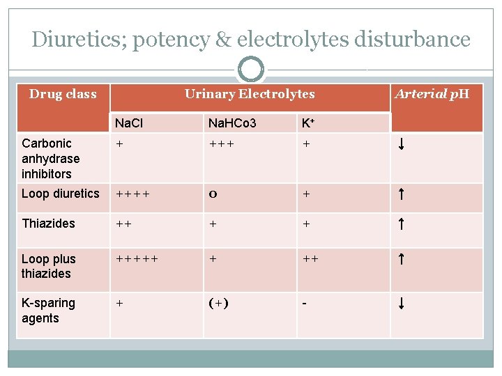 Diuretics; potency & electrolytes disturbance Drug class Urinary Electrolytes Arterial p. H Na. Cl