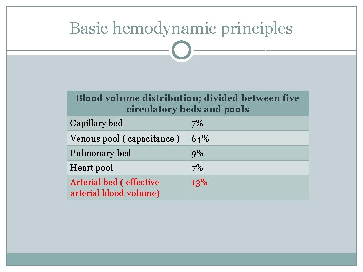 Basic hemodynamic principles Blood volume distribution; divided between five circulatory beds and pools Capillary