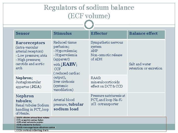Regulators of sodium balance (ECF volume) Sensor Stimulus Effector Baroreceptors Reduced tissue perfusion; -