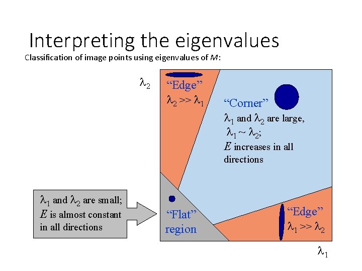 Interpreting the eigenvalues Classification of image points using eigenvalues of M: 2 “Edge” 2