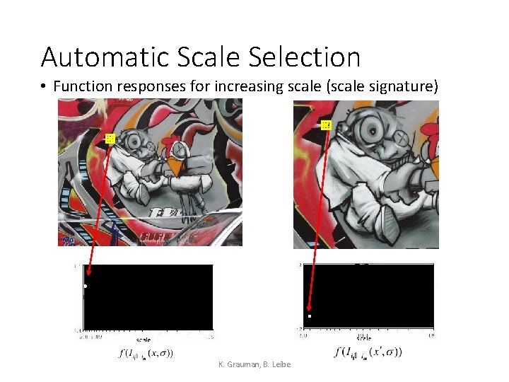Automatic Scale Selection • Function responses for increasing scale (scale signature) K. Grauman, B.
