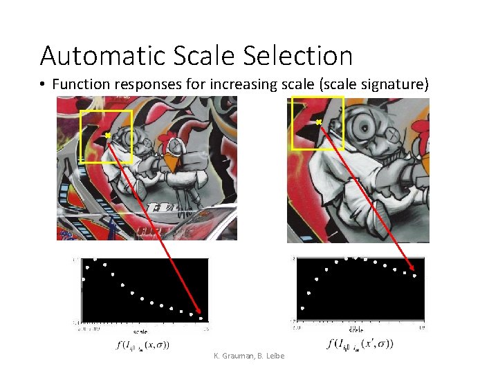 Automatic Scale Selection • Function responses for increasing scale (scale signature) K. Grauman, B.