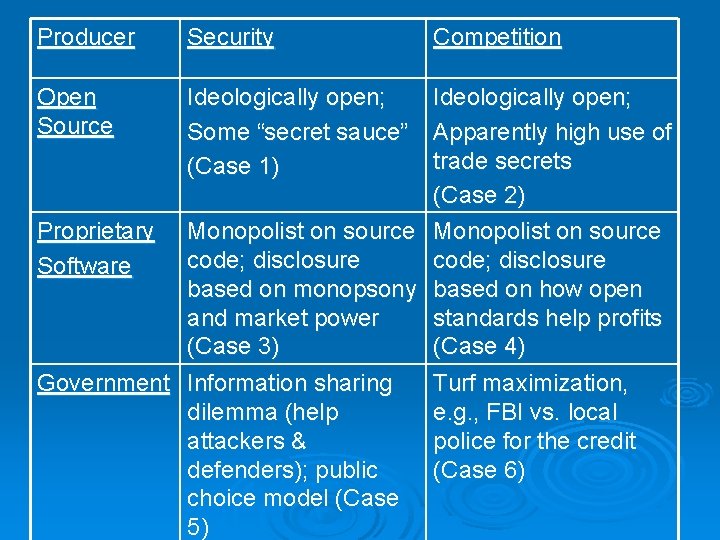 Producer Open Source Security Competition Ideologically open; Some “secret sauce” Apparently high use of