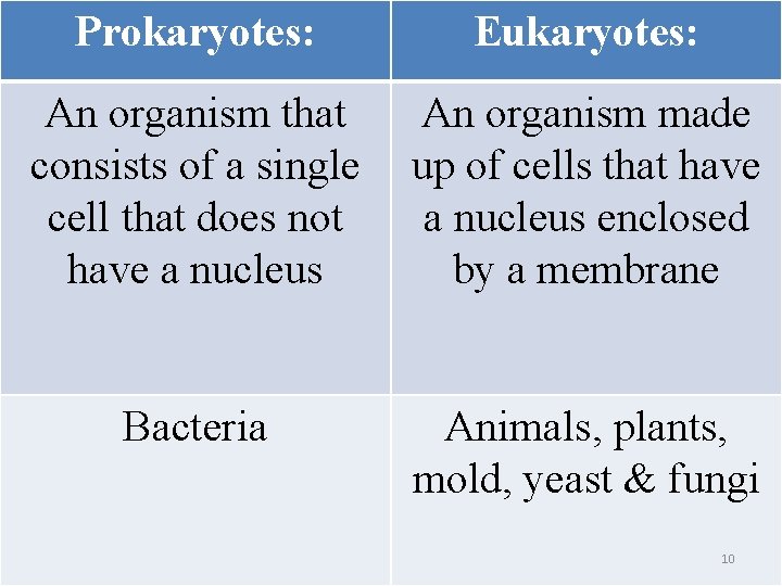 Prokaryotes: Eukaryotes: An organism that consists of a single cell that does not have