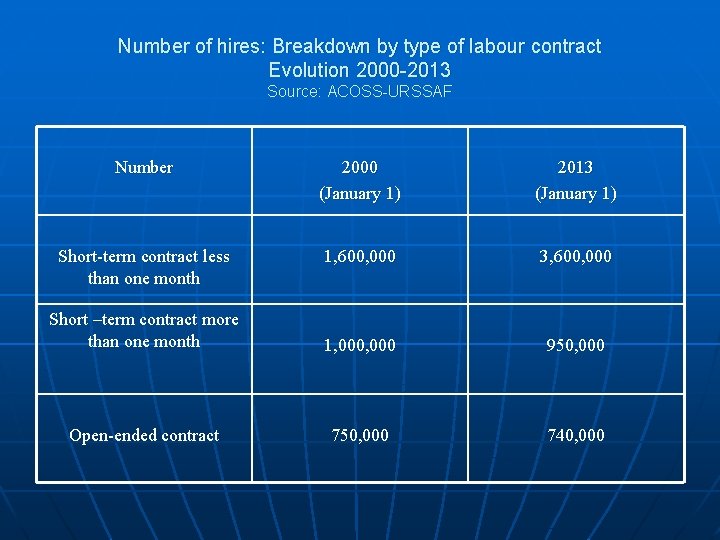 Number of hires: Breakdown by type of labour contract Evolution 2000 -2013 Source: ACOSS-URSSAF
