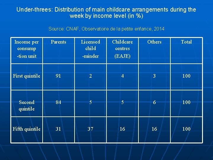 Under-threes: Distribution of main childcare arrangements during the week by income level (in %)