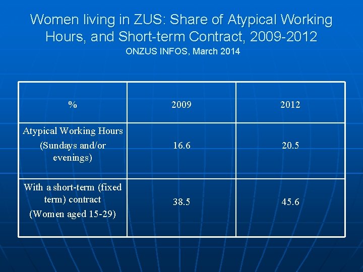 Women living in ZUS: Share of Atypical Working Hours, and Short-term Contract, 2009 -2012
