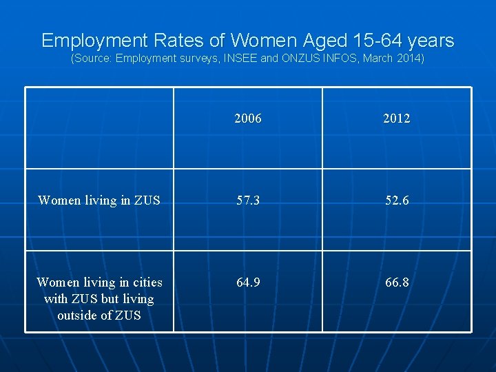 Employment Rates of Women Aged 15 -64 years (Source: Employment surveys, INSEE and ONZUS