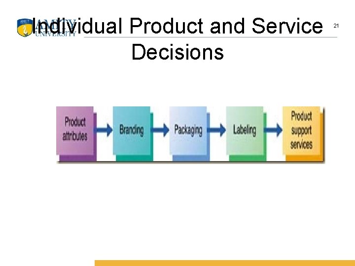 Individual Product and Service Decisions 21 