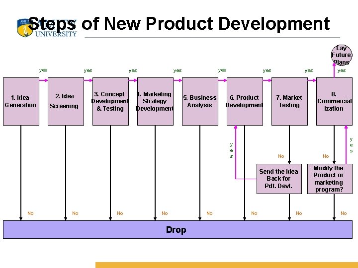 Steps of New Product Development Lay Future Plans yes 1. Idea Generation yes 2.