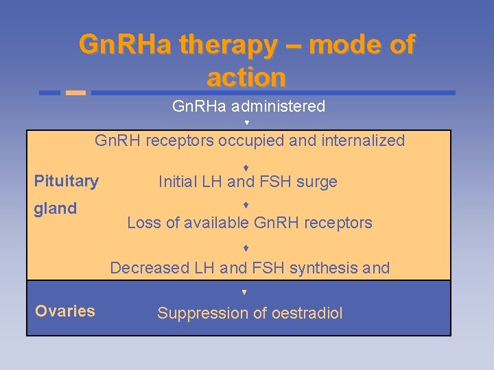Gn. RHa therapy – mode of action Gn. RHa administered Gn. RH receptors occupied