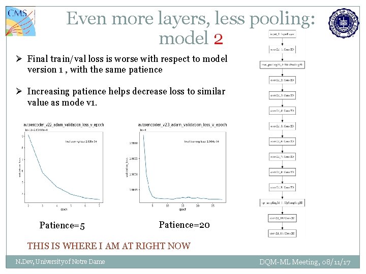 Even more layers, less pooling: model 2 Ø Final train/val loss is worse with