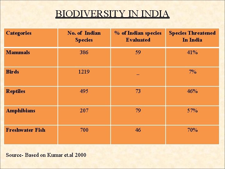 BIODIVERSITY IN INDIA Categories No. of Indian Species % of Indian species Evaluated Species