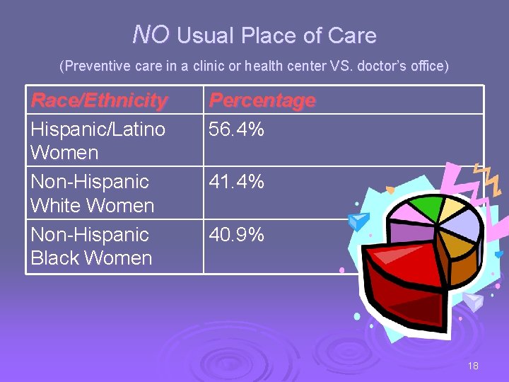 NO Usual Place of Care (Preventive care in a clinic or health center VS.