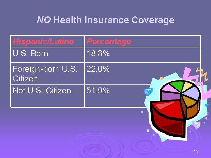 NO Health Insurance Coverage Hispanic/Latino U. S. Born Percentage 18. 3% Foreign-born U. S.