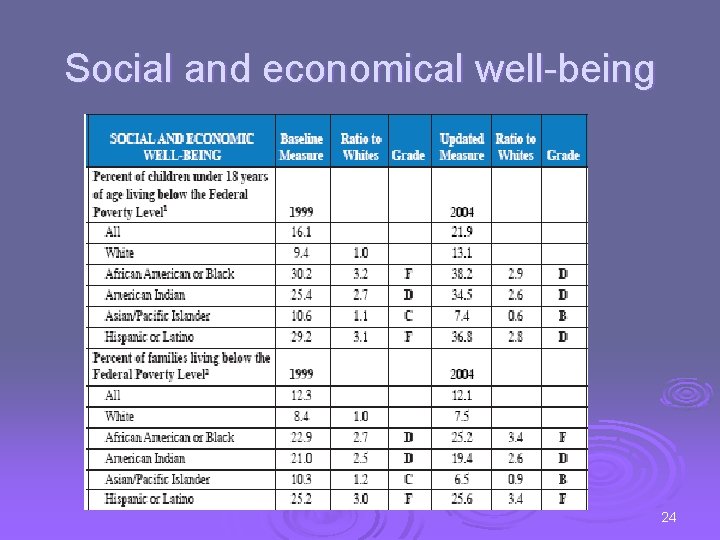 Social and economical well-being 24 