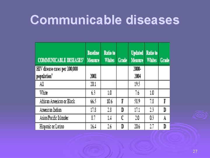 Communicable diseases 27 